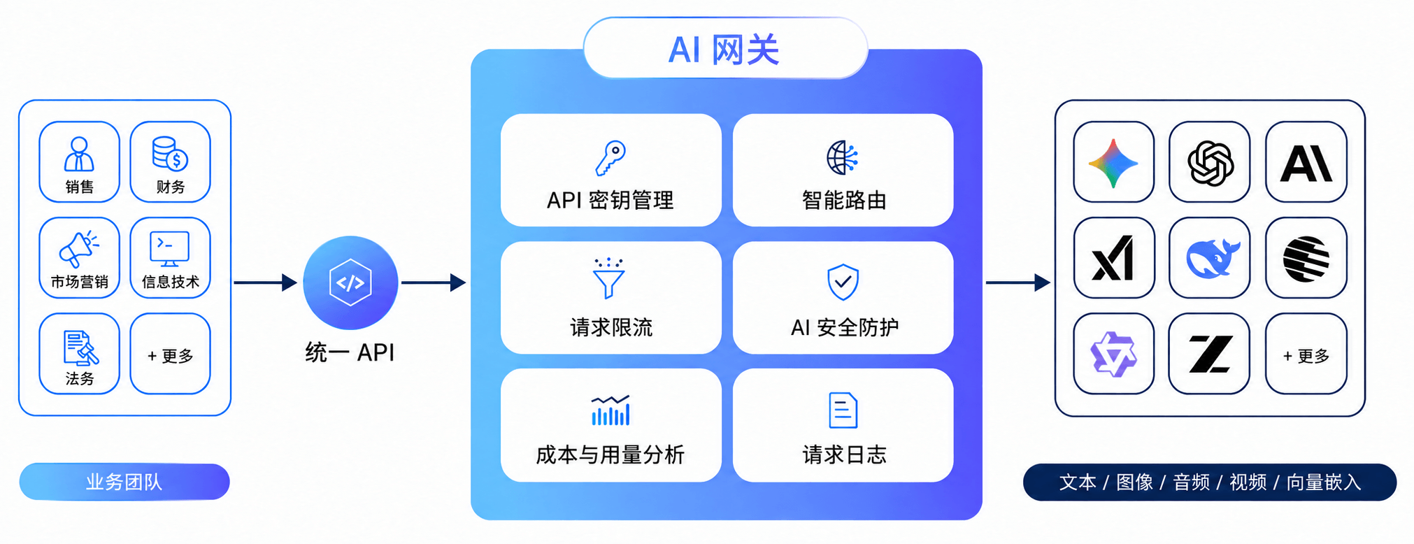 统一模型接入与令牌、限额、日志及费用管理的关系
